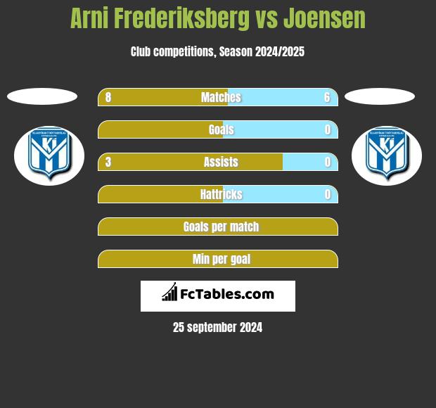 Arni Frederiksberg vs Joensen h2h player stats