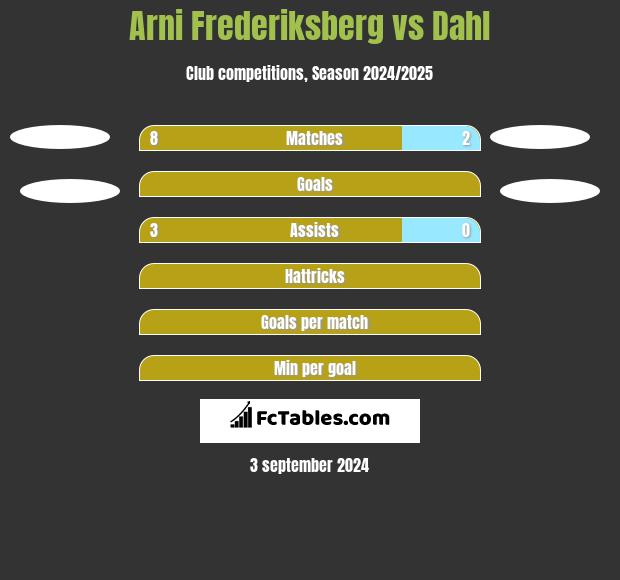 Arni Frederiksberg vs Dahl h2h player stats