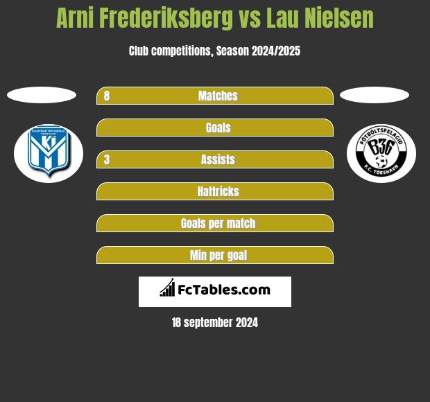 Arni Frederiksberg vs Lau Nielsen h2h player stats