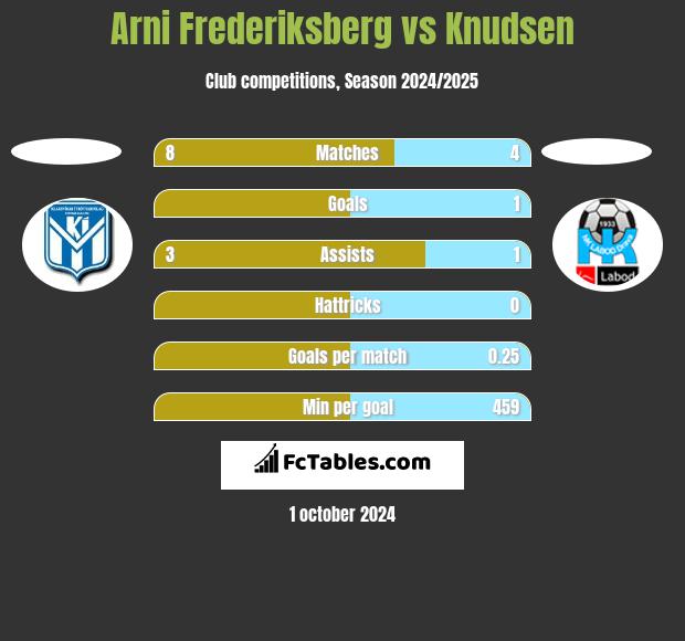 Arni Frederiksberg vs Knudsen h2h player stats