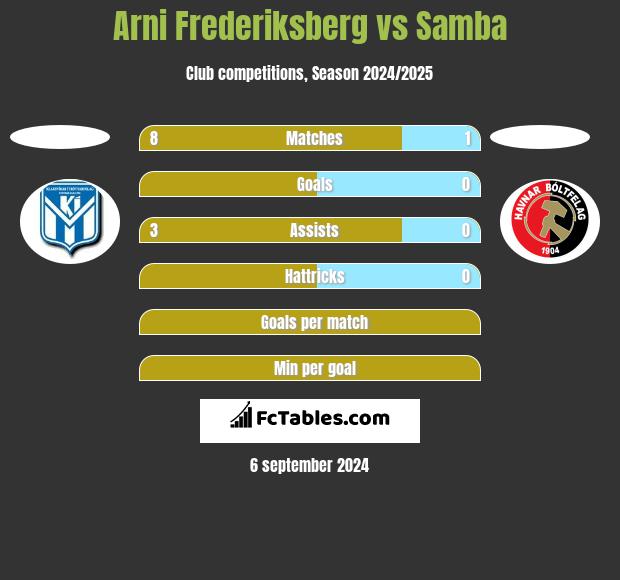 Arni Frederiksberg vs Samba h2h player stats