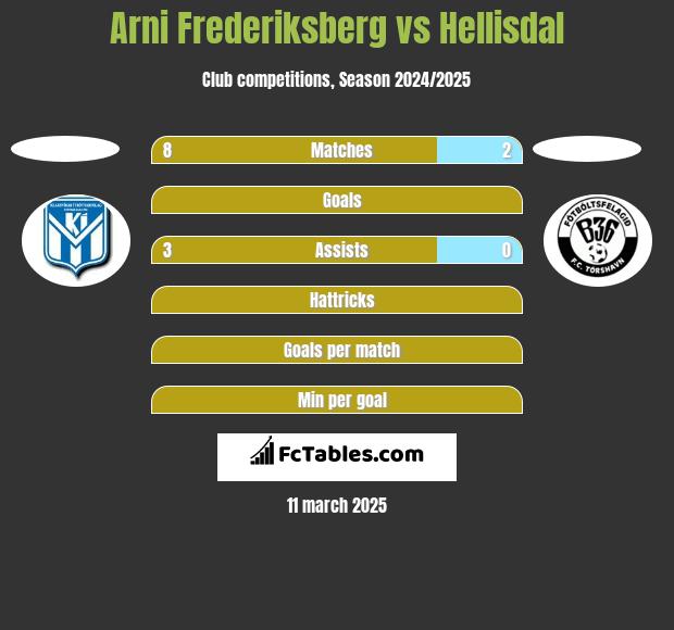 Arni Frederiksberg vs Hellisdal h2h player stats