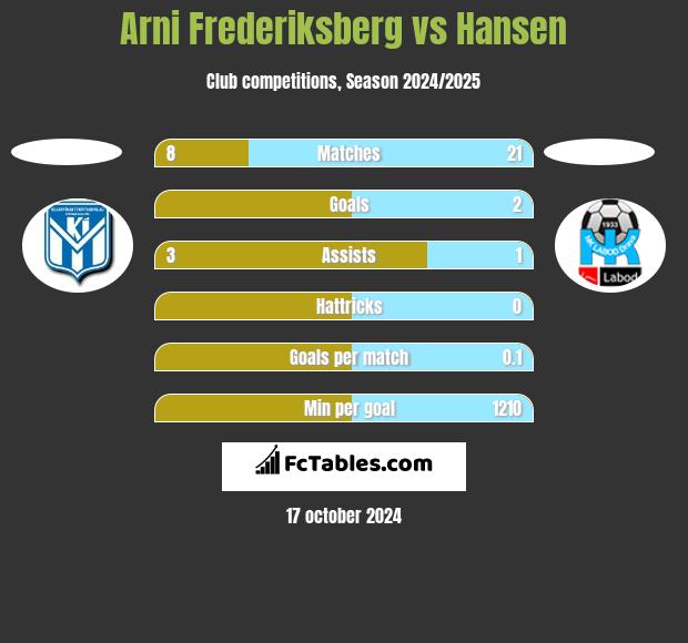 Arni Frederiksberg vs Hansen h2h player stats