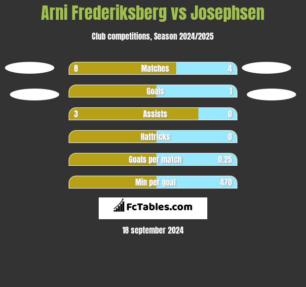 Arni Frederiksberg vs Josephsen h2h player stats