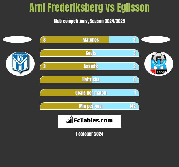 Arni Frederiksberg vs Egilsson h2h player stats