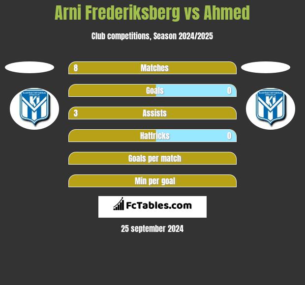 Arni Frederiksberg vs Ahmed h2h player stats