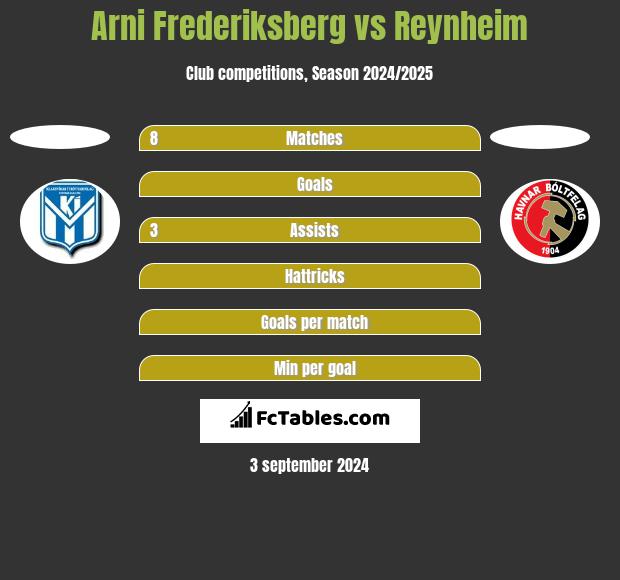 Arni Frederiksberg vs Reynheim h2h player stats