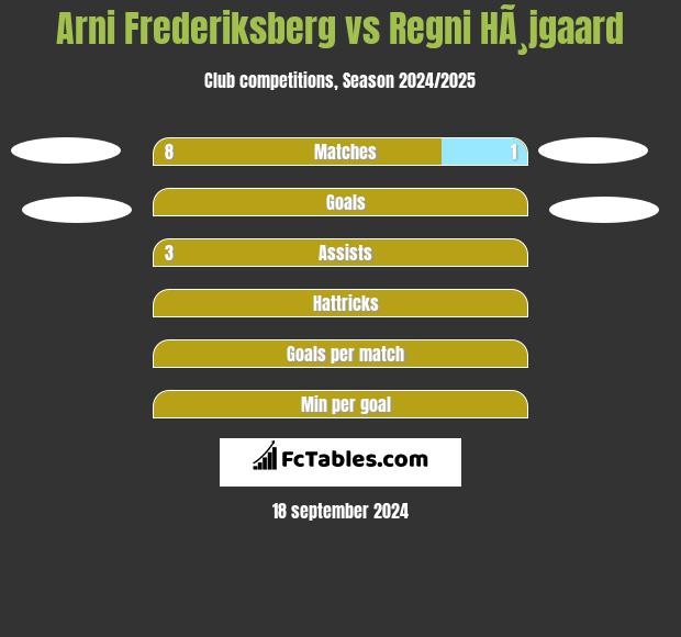 Arni Frederiksberg vs Regni HÃ¸jgaard h2h player stats