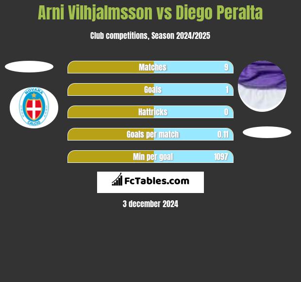 Arni Vilhjalmsson vs Diego Peralta h2h player stats