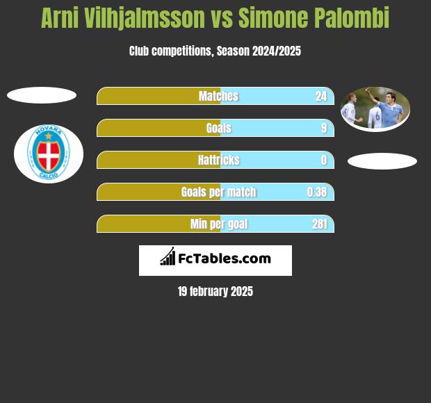 Arni Vilhjalmsson vs Simone Palombi h2h player stats