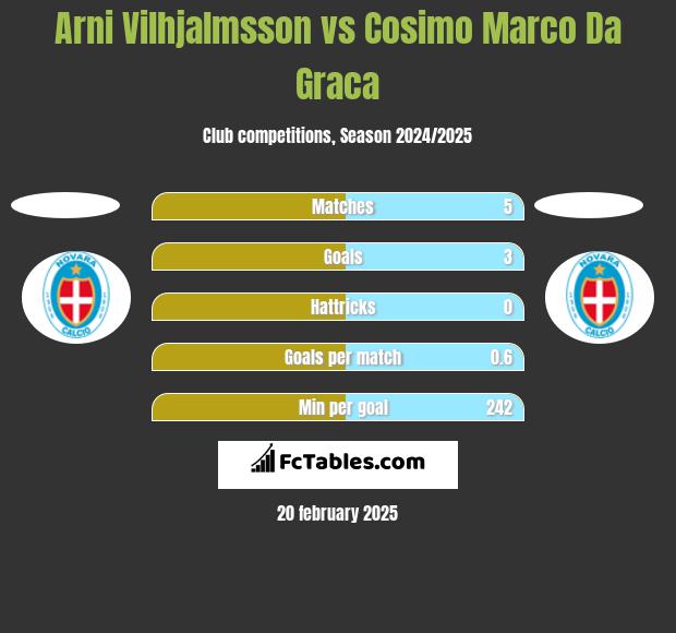 Arni Vilhjalmsson vs Cosimo Marco Da Graca h2h player stats