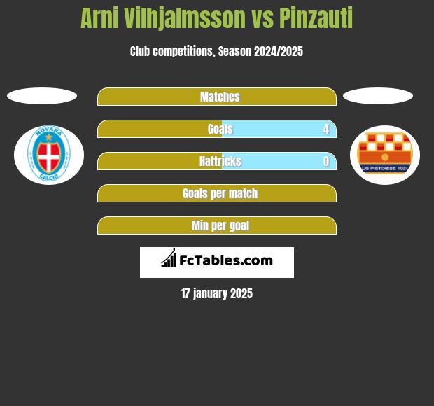 Arni Vilhjalmsson vs Pinzauti h2h player stats