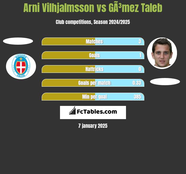 Arni Vilhjalmsson vs GÃ³mez Taleb h2h player stats