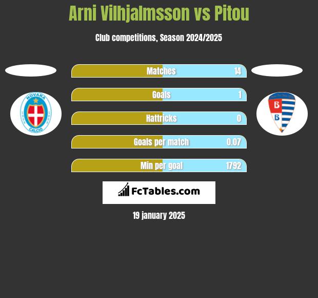 Arni Vilhjalmsson vs Pitou h2h player stats