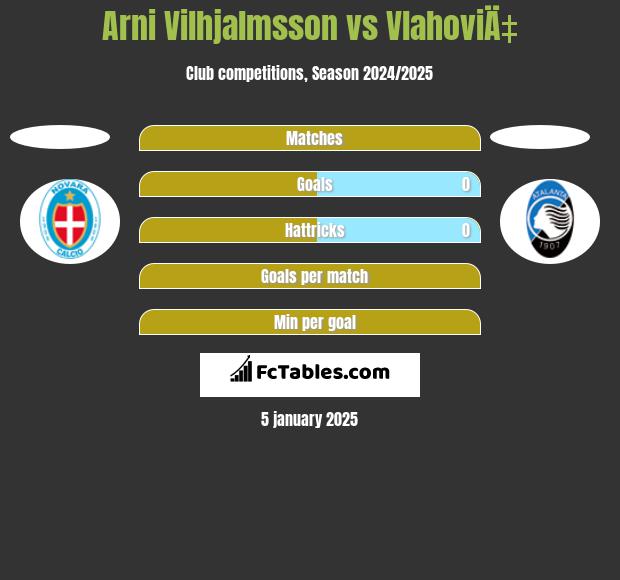 Arni Vilhjalmsson vs VlahoviÄ‡ h2h player stats