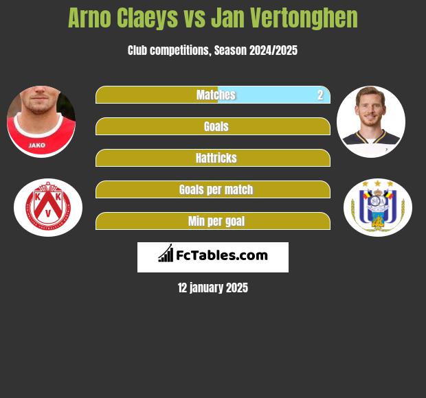 Arno Claeys vs Jan Vertonghen h2h player stats