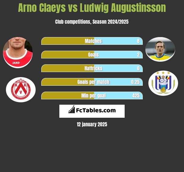 Arno Claeys vs Ludwig Augustinsson h2h player stats