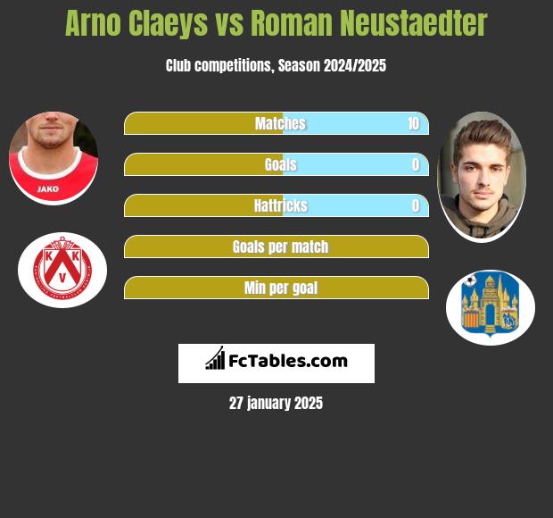 Arno Claeys vs Roman Neustaedter h2h player stats