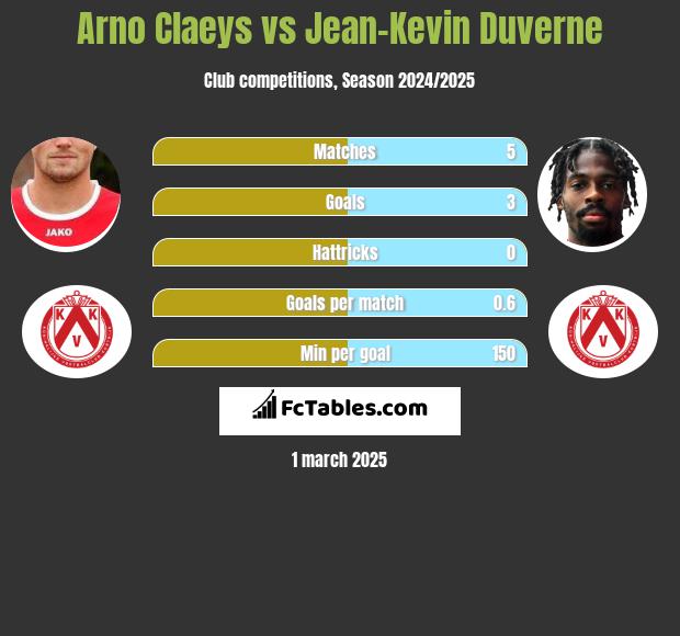 Arno Claeys vs Jean-Kevin Duverne h2h player stats