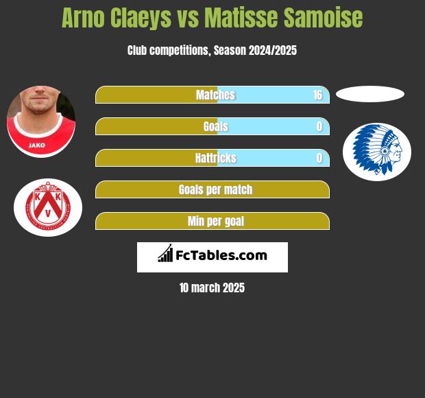 Arno Claeys vs Matisse Samoise h2h player stats