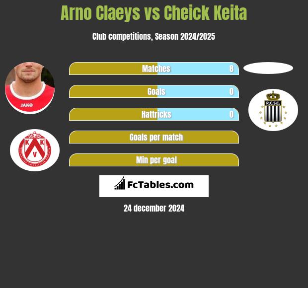 Arno Claeys vs Cheick Keita h2h player stats