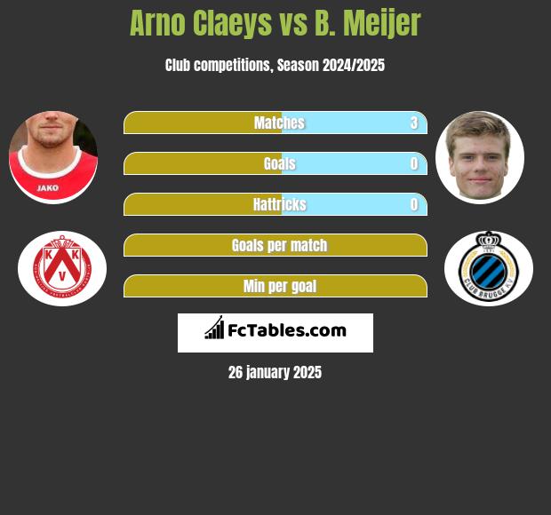 Arno Claeys vs B. Meijer h2h player stats