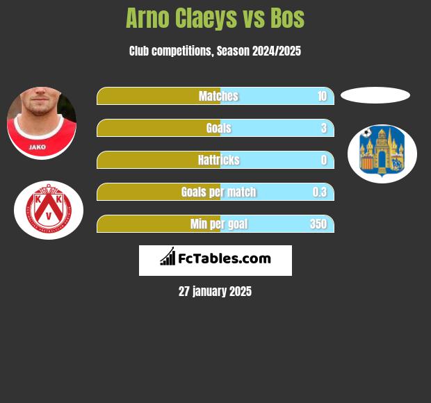 Arno Claeys vs Bos h2h player stats