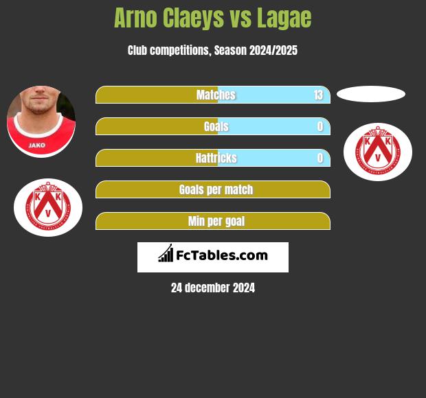 Arno Claeys vs Lagae h2h player stats