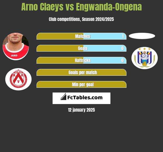 Arno Claeys vs Engwanda-Ongena h2h player stats