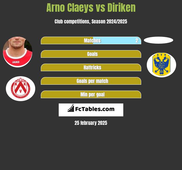 Arno Claeys vs Diriken h2h player stats