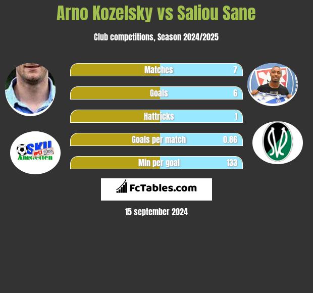 Arno Kozelsky vs Saliou Sane h2h player stats