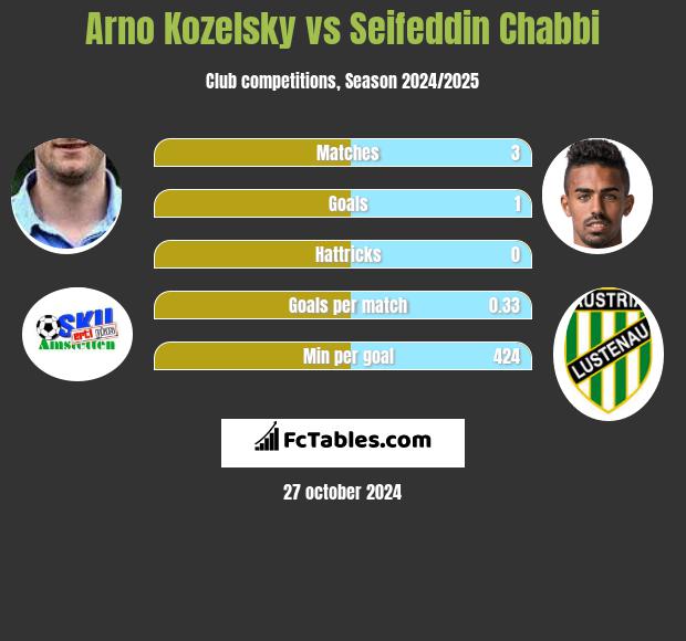 Arno Kozelsky vs Seifeddin Chabbi h2h player stats