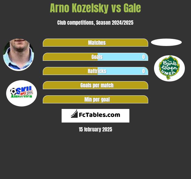 Arno Kozelsky vs Gale h2h player stats