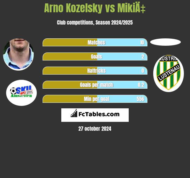 Arno Kozelsky vs MikiÄ‡ h2h player stats