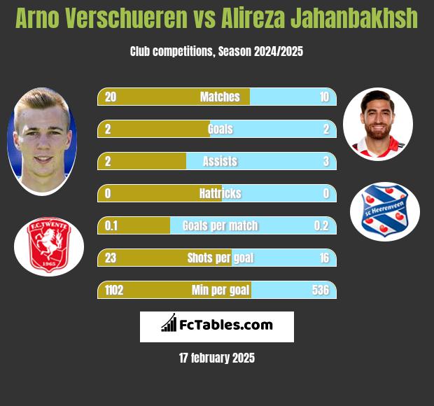 Arno Verschueren vs Alireza Jahanbakhsh h2h player stats