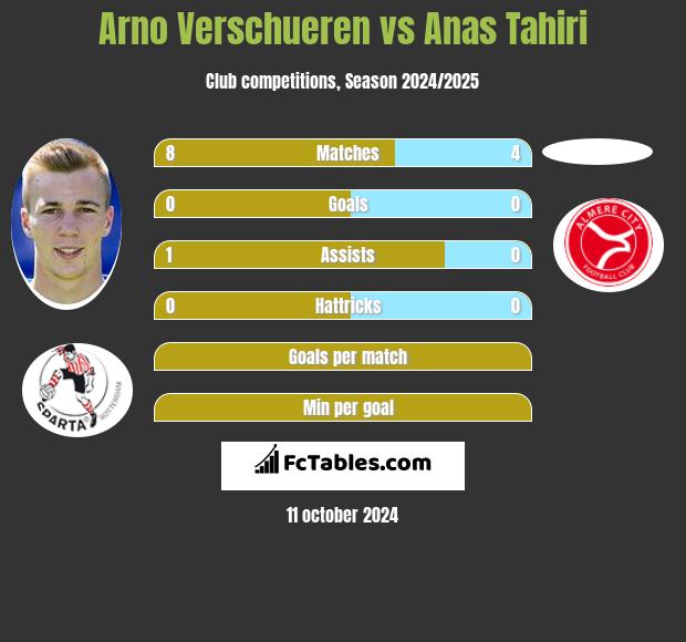 Arno Verschueren vs Anas Tahiri h2h player stats