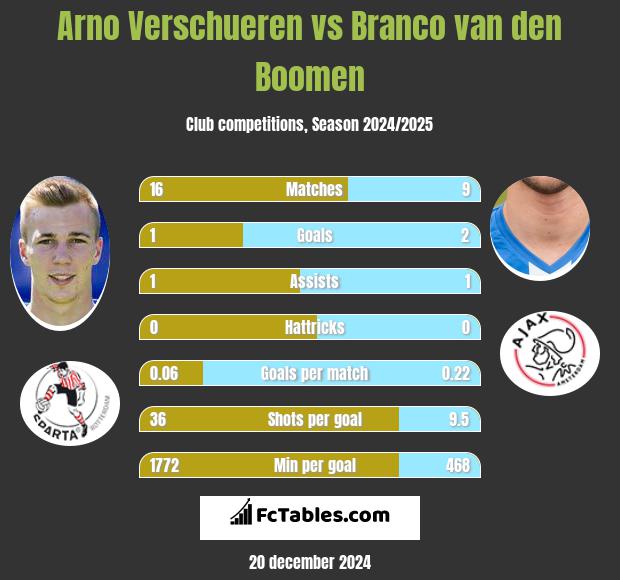 Arno Verschueren vs Branco van den Boomen h2h player stats