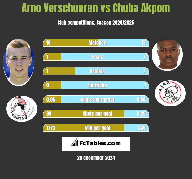 Arno Verschueren vs Chuba Akpom h2h player stats