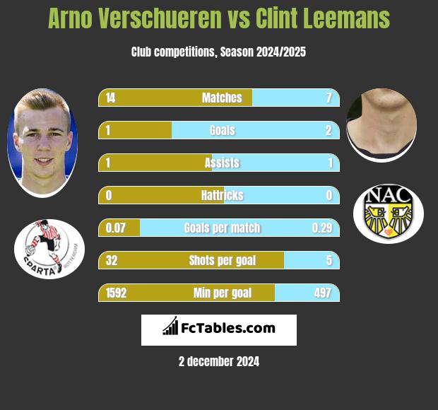 Arno Verschueren vs Clint Leemans h2h player stats