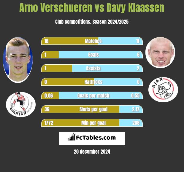 Arno Verschueren vs Davy Klaassen h2h player stats