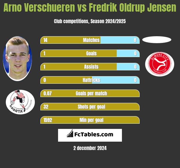 Arno Verschueren vs Fredrik Oldrup Jensen h2h player stats