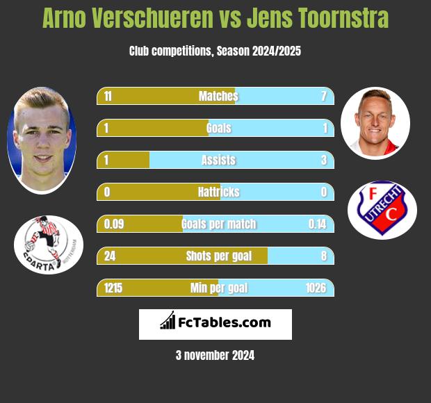 Arno Verschueren vs Jens Toornstra h2h player stats