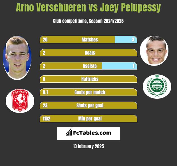 Arno Verschueren vs Joey Pelupessy h2h player stats