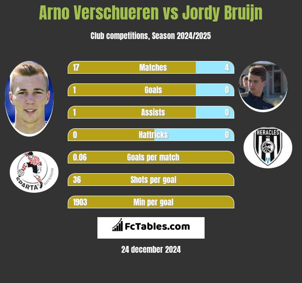 Arno Verschueren vs Jordy Bruijn h2h player stats