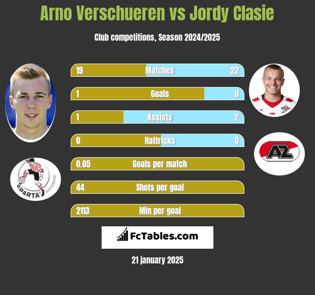 Arno Verschueren vs Jordy Clasie h2h player stats