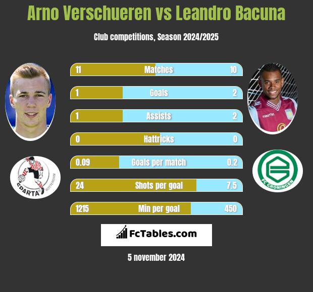 Arno Verschueren vs Leandro Bacuna h2h player stats