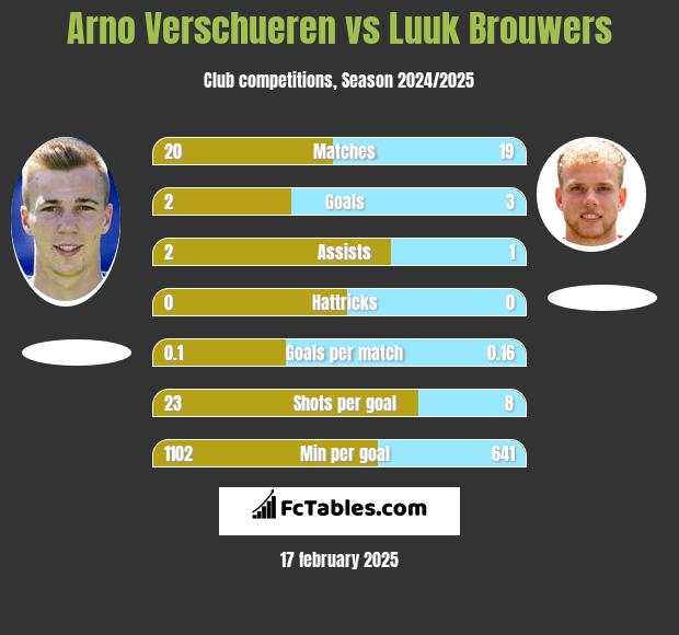 Arno Verschueren vs Luuk Brouwers h2h player stats