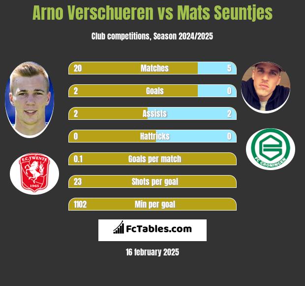 Arno Verschueren vs Mats Seuntjes h2h player stats