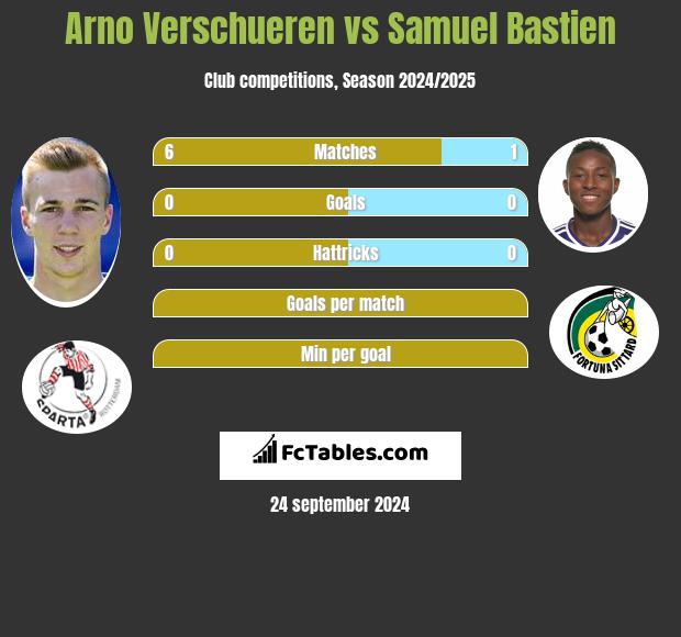 Arno Verschueren vs Samuel Bastien h2h player stats