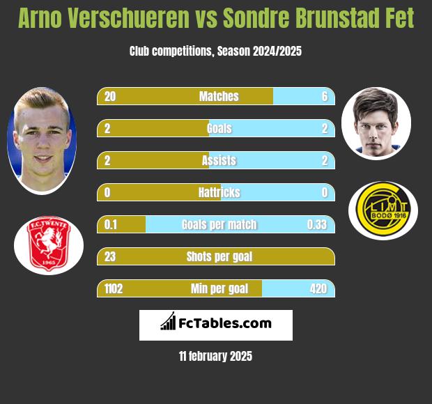 Arno Verschueren vs Sondre Brunstad Fet h2h player stats